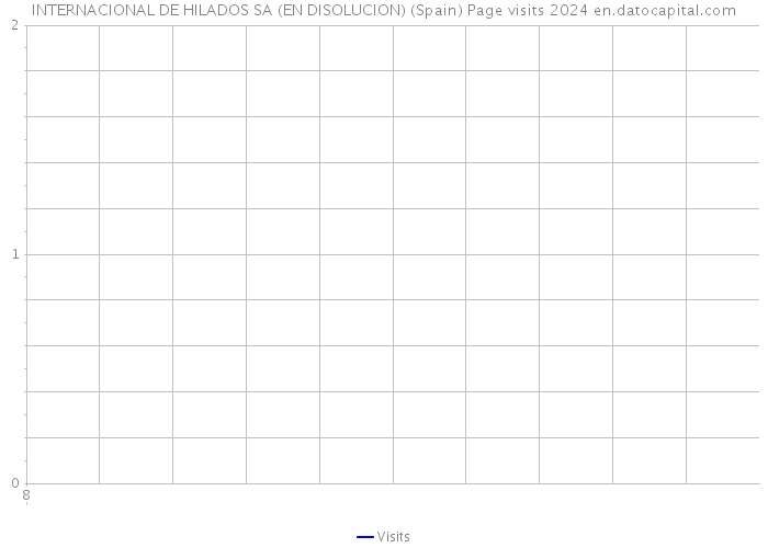 INTERNACIONAL DE HILADOS SA (EN DISOLUCION) (Spain) Page visits 2024 