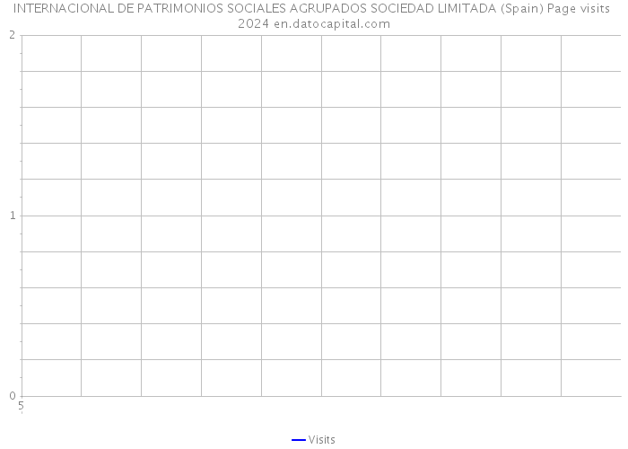 INTERNACIONAL DE PATRIMONIOS SOCIALES AGRUPADOS SOCIEDAD LIMITADA (Spain) Page visits 2024 