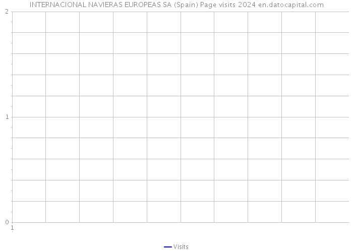 INTERNACIONAL NAVIERAS EUROPEAS SA (Spain) Page visits 2024 