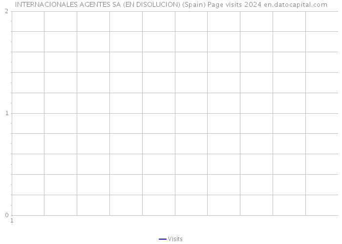 INTERNACIONALES AGENTES SA (EN DISOLUCION) (Spain) Page visits 2024 