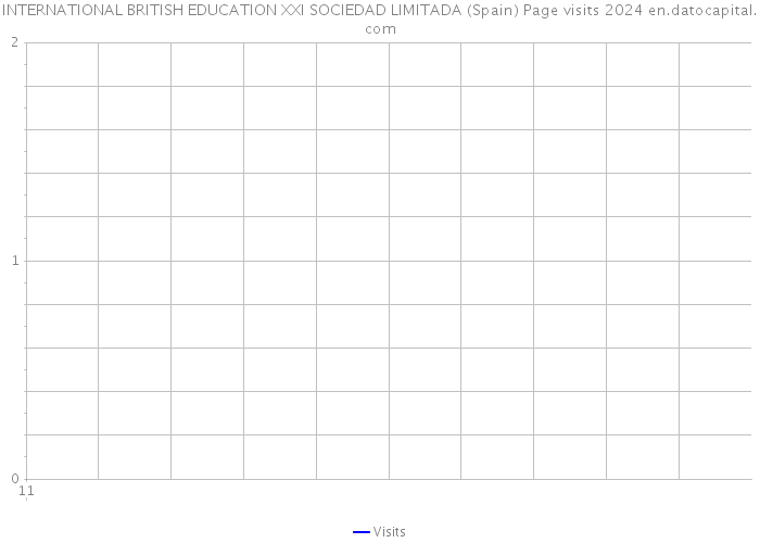 INTERNATIONAL BRITISH EDUCATION XXI SOCIEDAD LIMITADA (Spain) Page visits 2024 