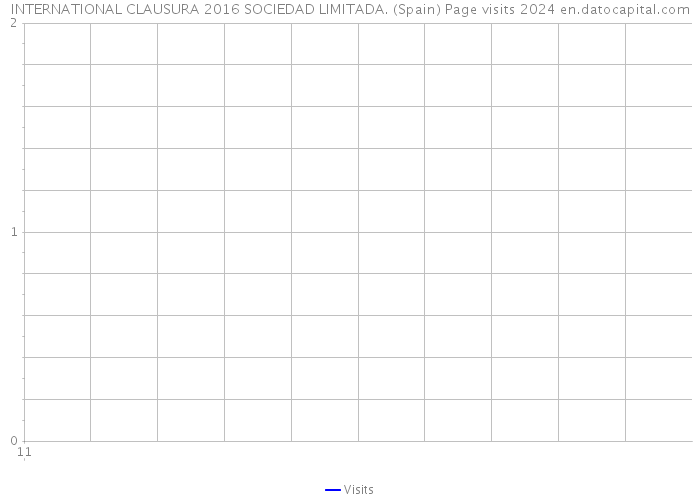 INTERNATIONAL CLAUSURA 2016 SOCIEDAD LIMITADA. (Spain) Page visits 2024 
