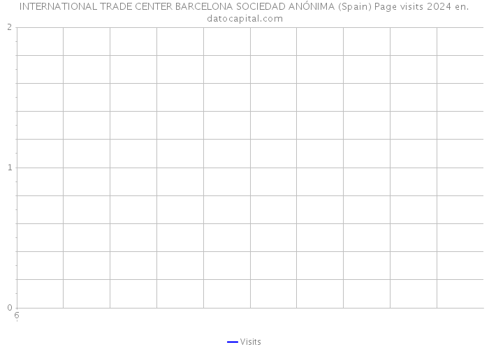 INTERNATIONAL TRADE CENTER BARCELONA SOCIEDAD ANÓNIMA (Spain) Page visits 2024 