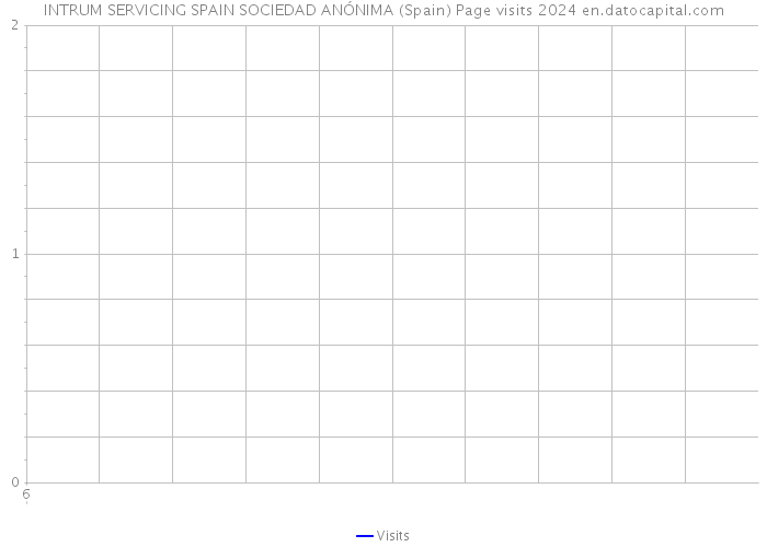 INTRUM SERVICING SPAIN SOCIEDAD ANÓNIMA (Spain) Page visits 2024 