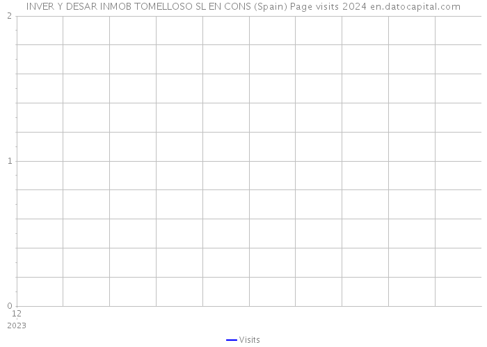 INVER Y DESAR INMOB TOMELLOSO SL EN CONS (Spain) Page visits 2024 