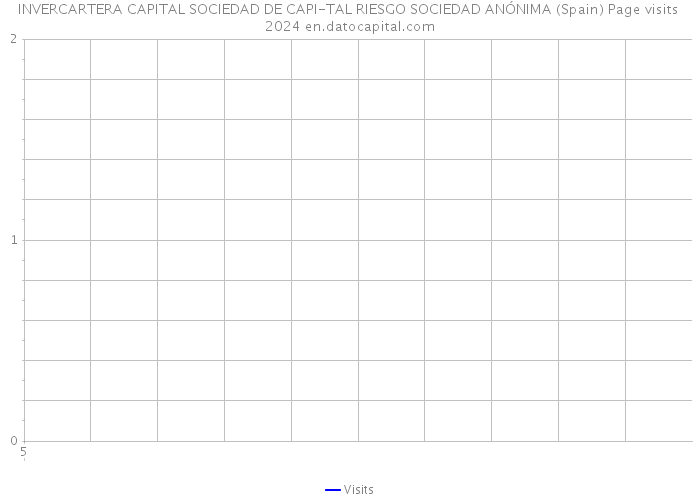 INVERCARTERA CAPITAL SOCIEDAD DE CAPI-TAL RIESGO SOCIEDAD ANÓNIMA (Spain) Page visits 2024 