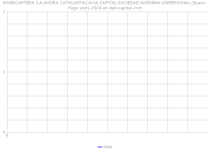 INVERCARTERA S.A.AHORA CATALUNYACAIXA CAPITAL SOCIEDAD ANÓNIMA UNIPERSONAL (Spain) Page visits 2024 