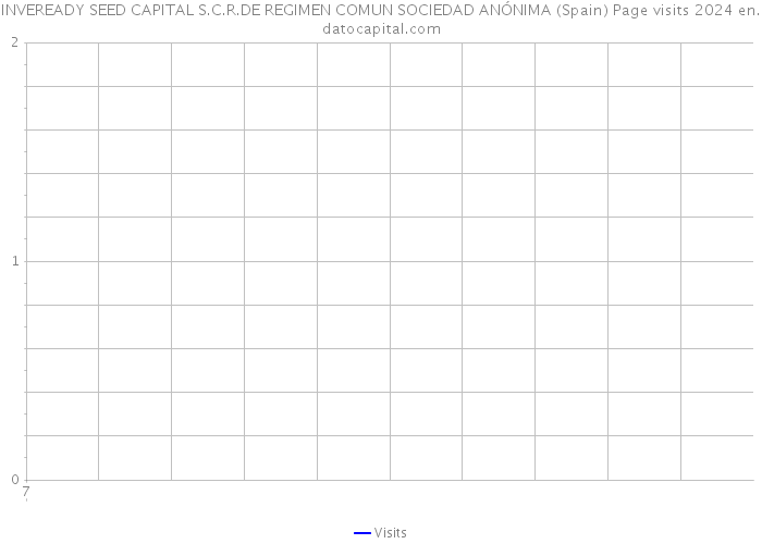 INVEREADY SEED CAPITAL S.C.R.DE REGIMEN COMUN SOCIEDAD ANÓNIMA (Spain) Page visits 2024 