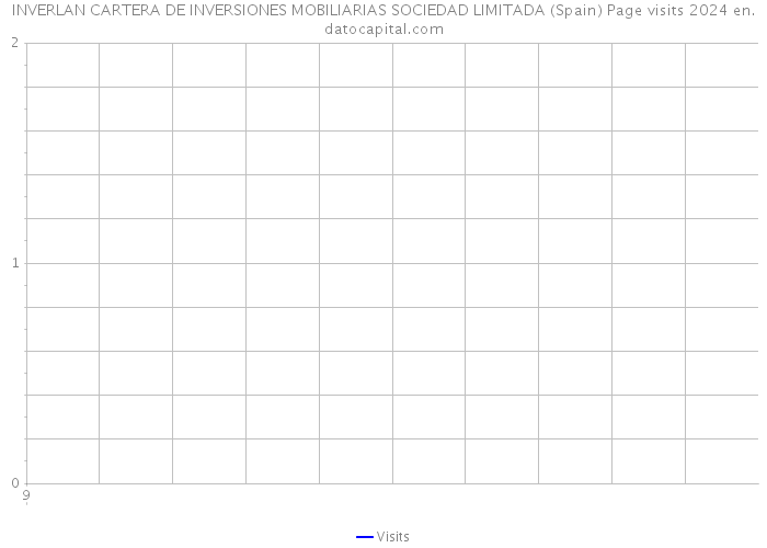 INVERLAN CARTERA DE INVERSIONES MOBILIARIAS SOCIEDAD LIMITADA (Spain) Page visits 2024 