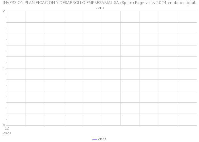INVERSION PLANIFICACION Y DESARROLLO EMPRESARIAL SA (Spain) Page visits 2024 