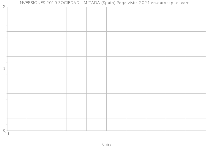 INVERSIONES 2010 SOCIEDAD LIMITADA (Spain) Page visits 2024 