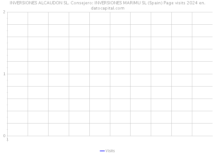 INVERSIONES ALCAUDON SL. Consejero: INVERSIONES MARIMU SL (Spain) Page visits 2024 