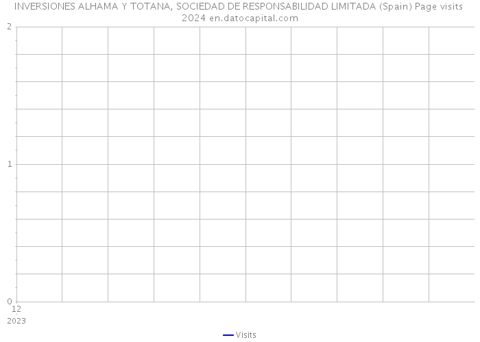 INVERSIONES ALHAMA Y TOTANA, SOCIEDAD DE RESPONSABILIDAD LIMITADA (Spain) Page visits 2024 