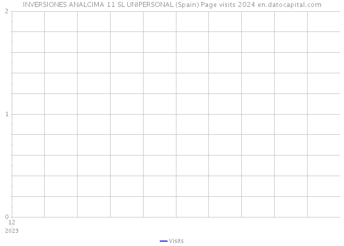 INVERSIONES ANALCIMA 11 SL UNIPERSONAL (Spain) Page visits 2024 