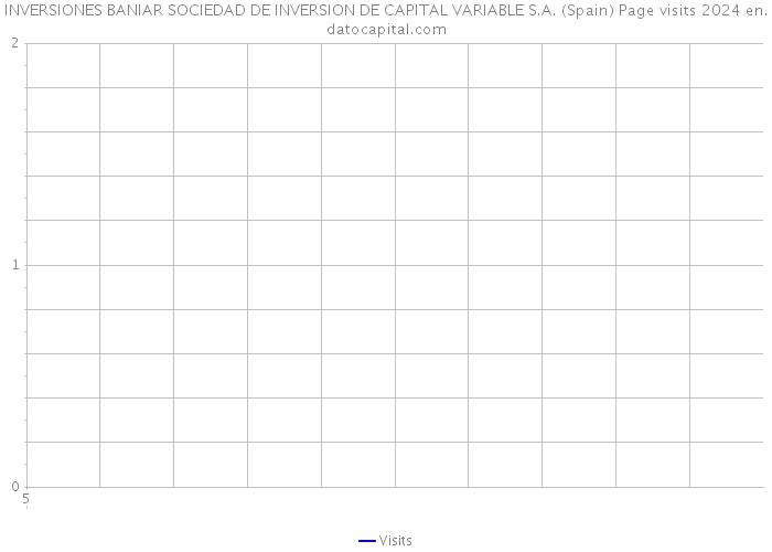 INVERSIONES BANIAR SOCIEDAD DE INVERSION DE CAPITAL VARIABLE S.A. (Spain) Page visits 2024 