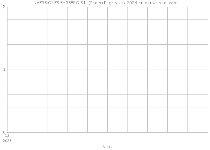 INVERSIONES BARBERO S.L. (Spain) Page visits 2024 