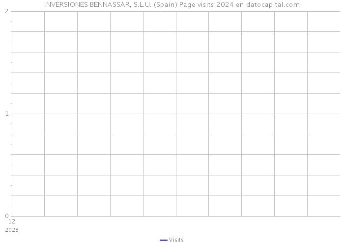 INVERSIONES BENNASSAR, S.L.U. (Spain) Page visits 2024 