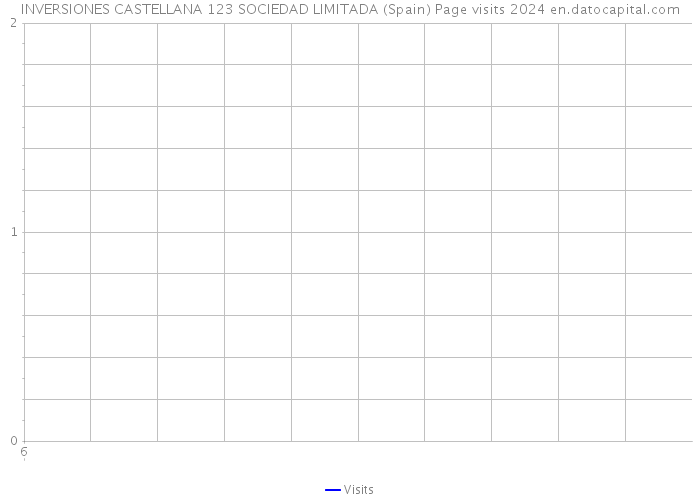 INVERSIONES CASTELLANA 123 SOCIEDAD LIMITADA (Spain) Page visits 2024 