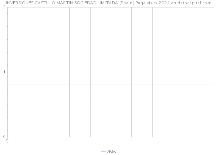 INVERSIONES CASTILLO MARTIN SOCIEDAD LIMITADA (Spain) Page visits 2024 