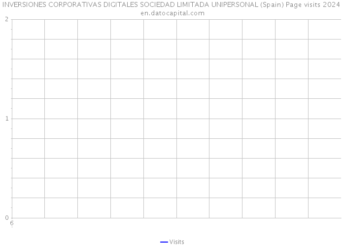 INVERSIONES CORPORATIVAS DIGITALES SOCIEDAD LIMITADA UNIPERSONAL (Spain) Page visits 2024 