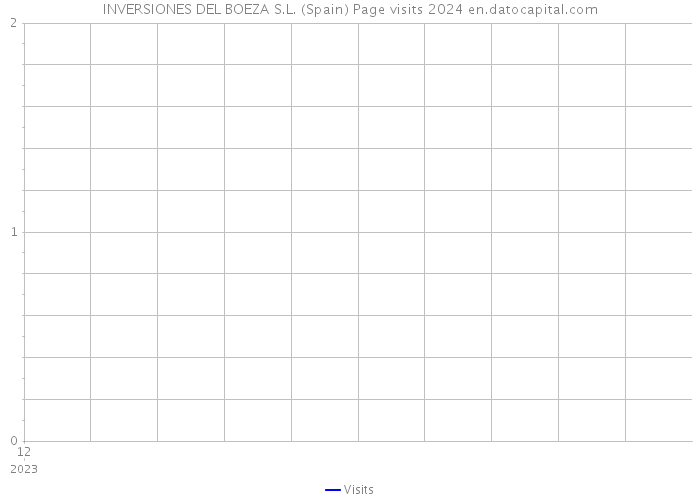 INVERSIONES DEL BOEZA S.L. (Spain) Page visits 2024 
