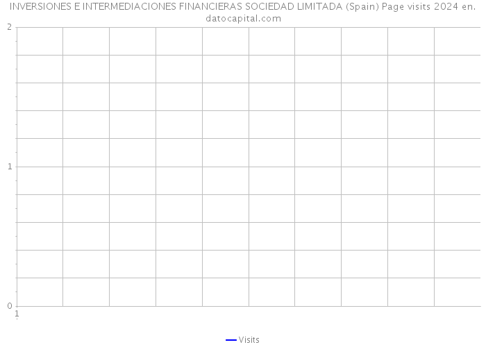 INVERSIONES E INTERMEDIACIONES FINANCIERAS SOCIEDAD LIMITADA (Spain) Page visits 2024 