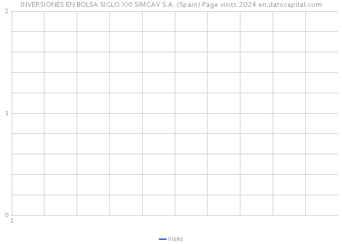 INVERSIONES EN BOLSA SIGLO XXI SIMCAV S.A. (Spain) Page visits 2024 