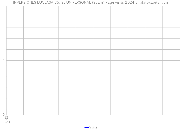 INVERSIONES EUCLASA 35, SL UNIPERSONAL (Spain) Page visits 2024 