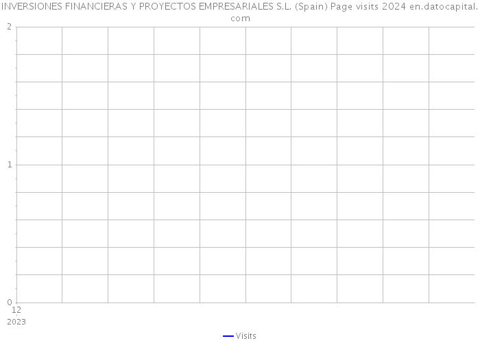 INVERSIONES FINANCIERAS Y PROYECTOS EMPRESARIALES S.L. (Spain) Page visits 2024 