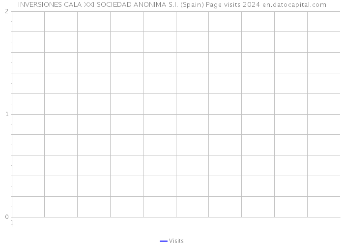 INVERSIONES GALA XXI SOCIEDAD ANONIMA S.I. (Spain) Page visits 2024 