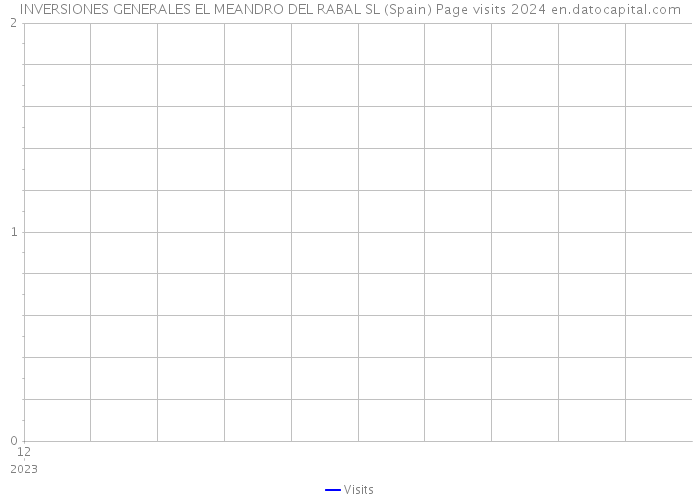 INVERSIONES GENERALES EL MEANDRO DEL RABAL SL (Spain) Page visits 2024 