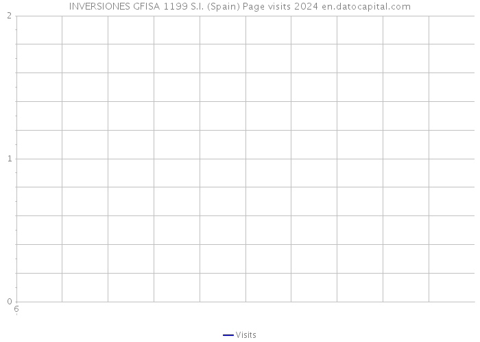 INVERSIONES GFISA 1199 S.I. (Spain) Page visits 2024 