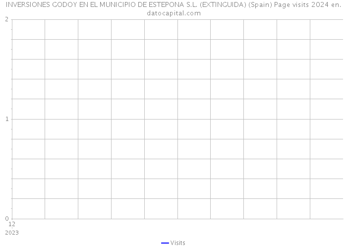 INVERSIONES GODOY EN EL MUNICIPIO DE ESTEPONA S.L. (EXTINGUIDA) (Spain) Page visits 2024 