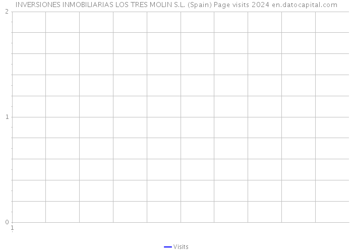 INVERSIONES INMOBILIARIAS LOS TRES MOLIN S.L. (Spain) Page visits 2024 