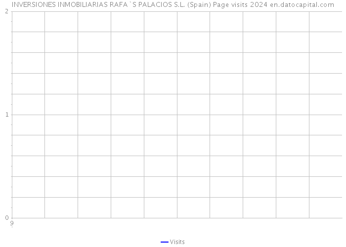 INVERSIONES INMOBILIARIAS RAFA`S PALACIOS S.L. (Spain) Page visits 2024 
