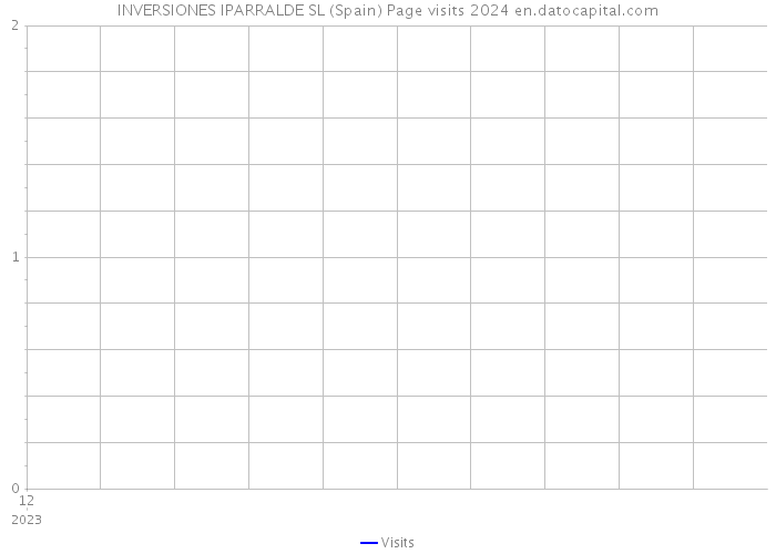 INVERSIONES IPARRALDE SL (Spain) Page visits 2024 