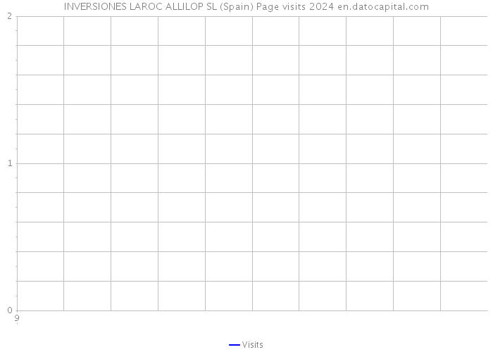 INVERSIONES LAROC ALLILOP SL (Spain) Page visits 2024 