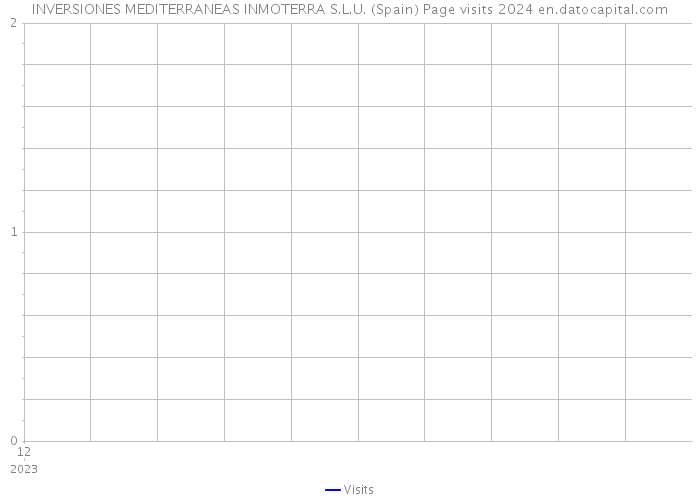 INVERSIONES MEDITERRANEAS INMOTERRA S.L.U. (Spain) Page visits 2024 