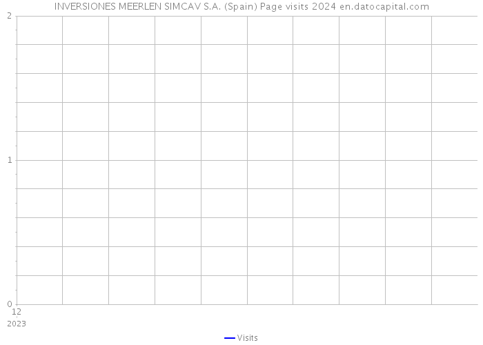 INVERSIONES MEERLEN SIMCAV S.A. (Spain) Page visits 2024 