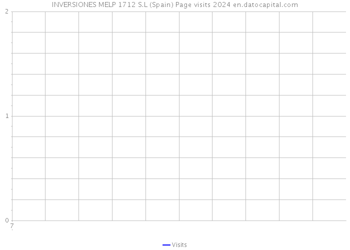 INVERSIONES MELP 1712 S.L (Spain) Page visits 2024 