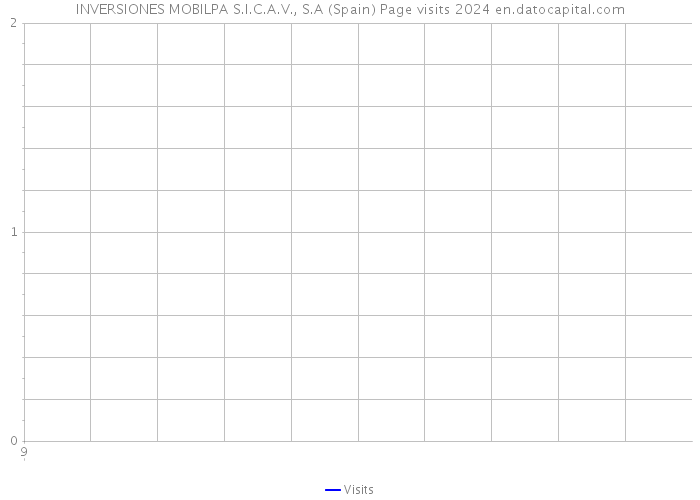 INVERSIONES MOBILPA S.I.C.A.V., S.A (Spain) Page visits 2024 