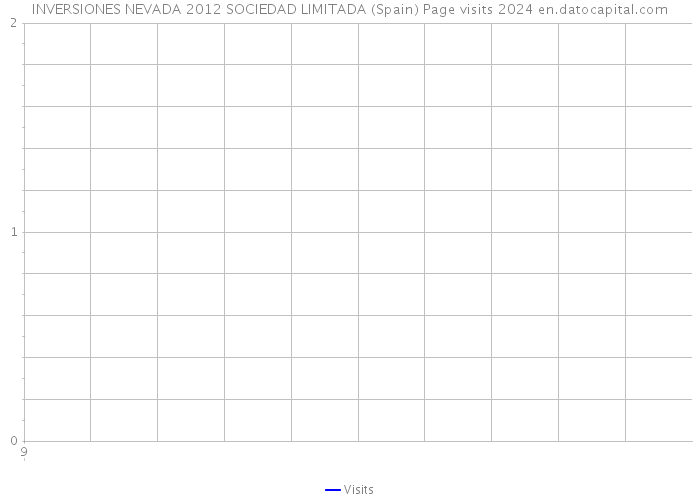 INVERSIONES NEVADA 2012 SOCIEDAD LIMITADA (Spain) Page visits 2024 
