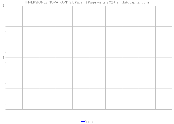 INVERSIONES NOVA PARK S.L (Spain) Page visits 2024 