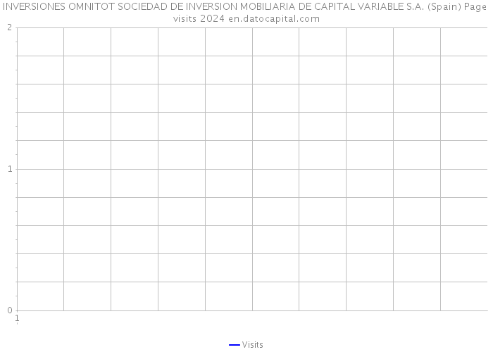 INVERSIONES OMNITOT SOCIEDAD DE INVERSION MOBILIARIA DE CAPITAL VARIABLE S.A. (Spain) Page visits 2024 