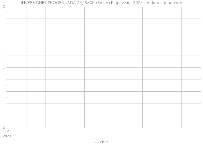 INVERSIONES PROGRANADA SA, S.C.R (Spain) Page visits 2024 