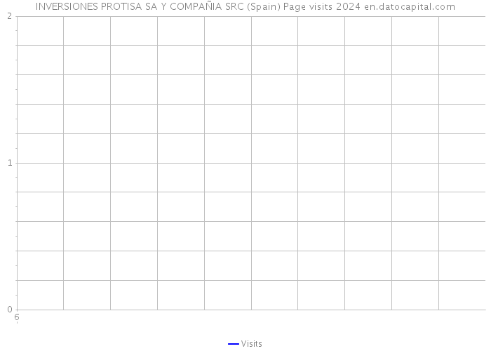 INVERSIONES PROTISA SA Y COMPAÑIA SRC (Spain) Page visits 2024 