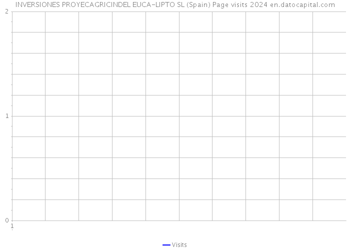 INVERSIONES PROYECAGRICINDEL EUCA-LIPTO SL (Spain) Page visits 2024 