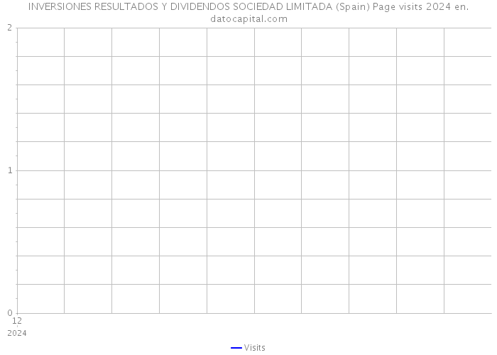 INVERSIONES RESULTADOS Y DIVIDENDOS SOCIEDAD LIMITADA (Spain) Page visits 2024 