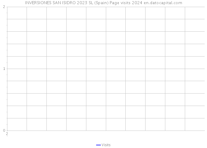 INVERSIONES SAN ISIDRO 2023 SL (Spain) Page visits 2024 