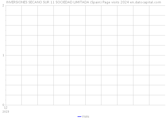 INVERSIONES SECANO SUR 11 SOCIEDAD LIMITADA (Spain) Page visits 2024 